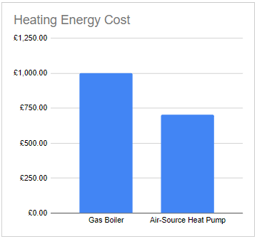 29% Reduction in total energy costs after switching to Heat Pump