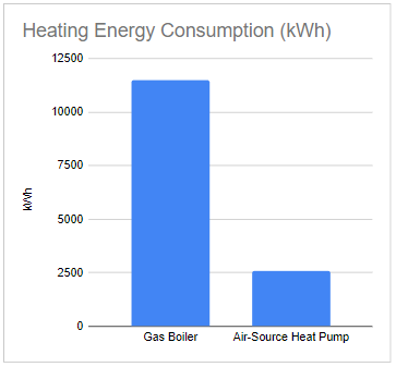 77% Saving in Energy Consumption by switching to Heat Pump
